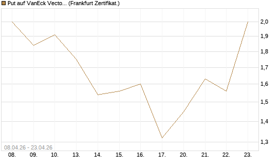 Put auf VanEck Vectors-Gold Miners ETF [Vontobel] Chart