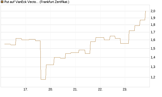 Put auf VanEck Vectors-Gold Miners ETF [Vontobel] Chart