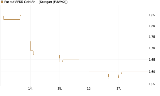 Put auf SPDR Gold Shares [Vontobel] Chart