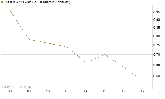 Put auf SPDR Gold Shares [Vontobel] Chart