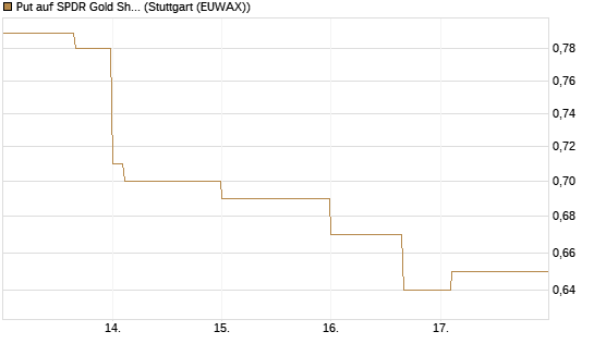 Put auf SPDR Gold Shares [Vontobel] Chart