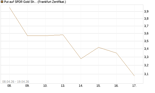 Put auf SPDR Gold Shares [Vontobel] Chart