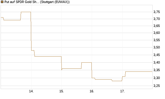 Put auf SPDR Gold Shares [Vontobel] Chart