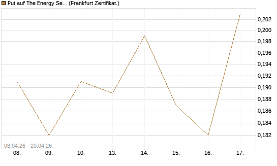 Put auf The Energy Select Sector SPDR  [Vontobel] Chart