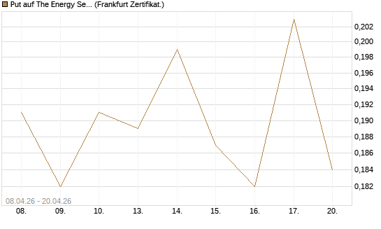 Put auf The Energy Select Sector SPDR  [Vontobel] Chart