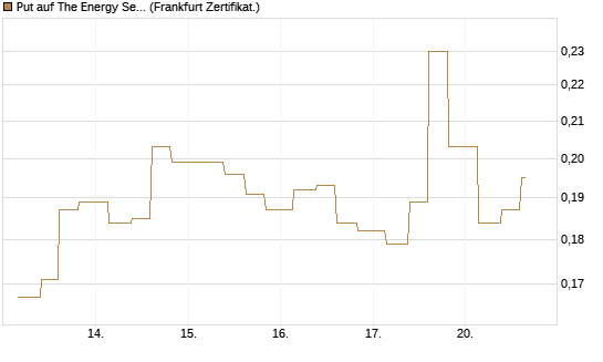 Put auf The Energy Select Sector SPDR  [Vontobel] Chart
