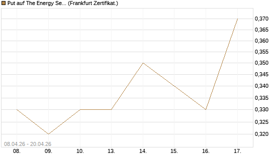 Put auf The Energy Select Sector SPDR  [Vontobel] Chart
