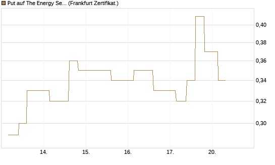 Put auf The Energy Select Sector SPDR  [Vontobel] Chart