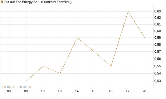 Put auf The Energy Select Sector SPDR  [Vontobel] Chart