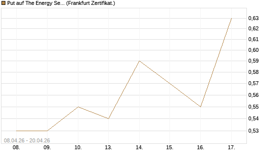 Put auf The Energy Select Sector SPDR  [Vontobel] Chart