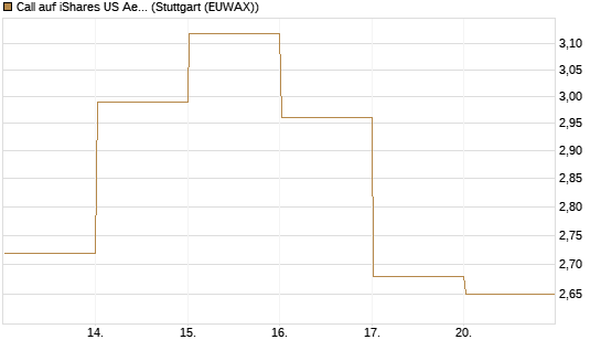 Call auf iShares US Aerospace & Defense ETF [Industrials] [Vontobel] Chart
