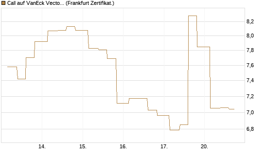 Call auf VanEck Vectors-Gold Miners ETF [Vontobel] Chart