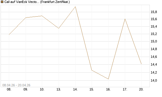 Call auf VanEck Vectors-Gold Miners ETF [Vontobel] Chart