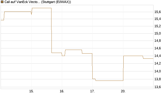 Call auf VanEck Vectors-Gold Miners ETF [Vontobel] Chart