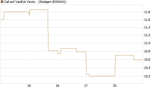 Call auf VanEck Vectors-Gold Miners ETF [Vontobel] Chart