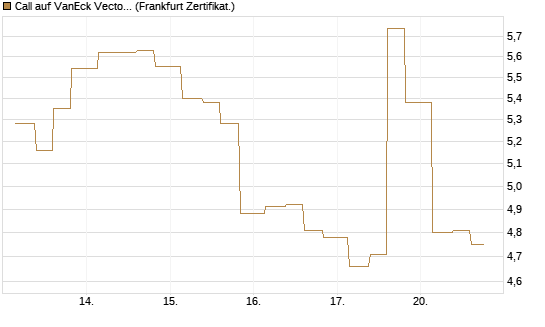 Call auf VanEck Vectors-Gold Miners ETF [Vontobel] Chart