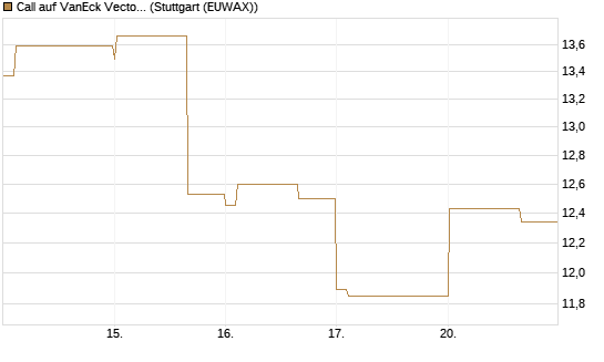 Call auf VanEck Vectors-Gold Miners ETF [Vontobel] Chart