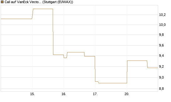 Call auf VanEck Vectors-Gold Miners ETF [Vontobel] Chart