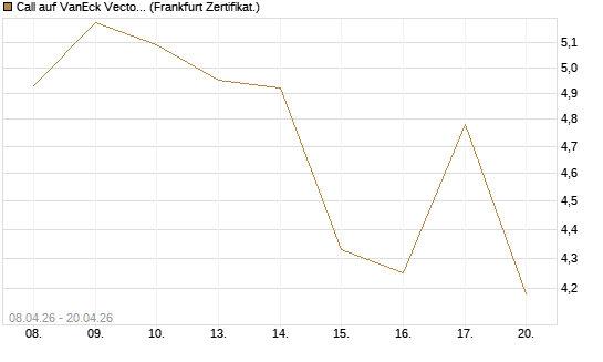 Call auf VanEck Vectors-Gold Miners ETF [Vontobel] Chart