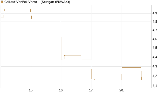 Call auf VanEck Vectors-Gold Miners ETF [Vontobel] Chart