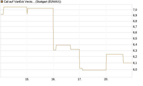 Call auf VanEck Vectors-Gold Miners ETF [Vontobel] Chart