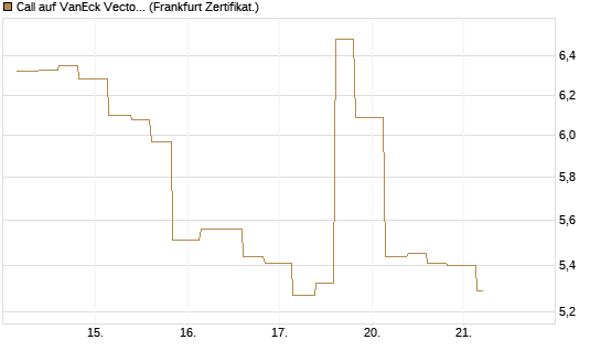 Call auf VanEck Vectors-Gold Miners ETF [Vontobel] Chart