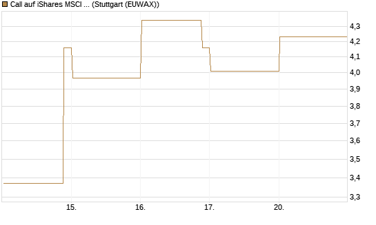 Call auf iShares MSCI Emerging Markets [Vontobel] Chart