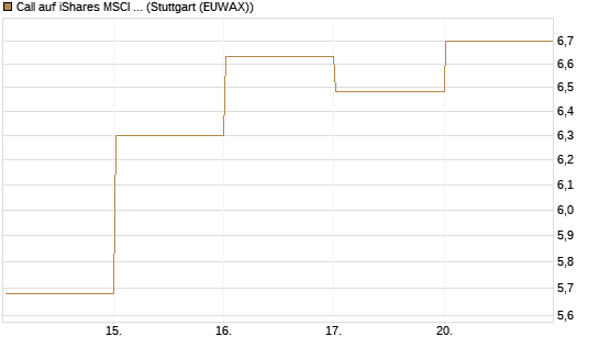 Call auf iShares MSCI Emerging Markets [Vontobel] Chart
