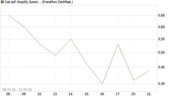 Call auf Amplify Junior Silver Miners ETF [Equity Precious Metals] [Vontobel] Chart
