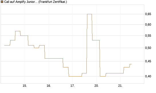 Call auf Amplify Junior Silver Miners ETF [Equity Precious Metals] [Vontobel] Chart