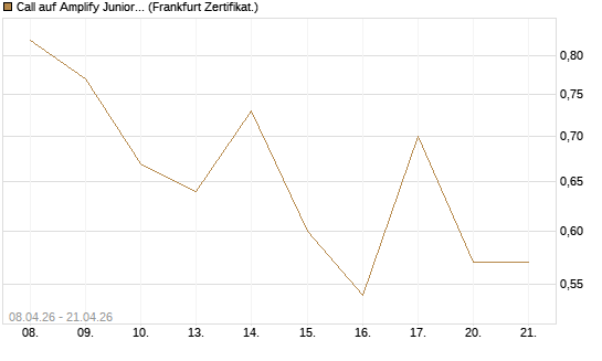 Call auf Amplify Junior Silver Miners ETF [Equity Precious Metals] [Vontobel] Chart