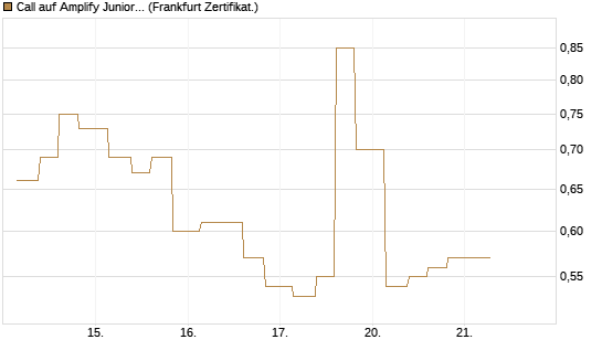 Call auf Amplify Junior Silver Miners ETF [Equity Precious Metals] [Vontobel] Chart