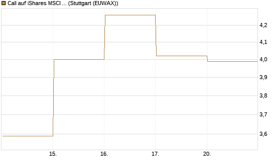 Call auf iShares MSCI Emerging Markets [Vontobel] Chart