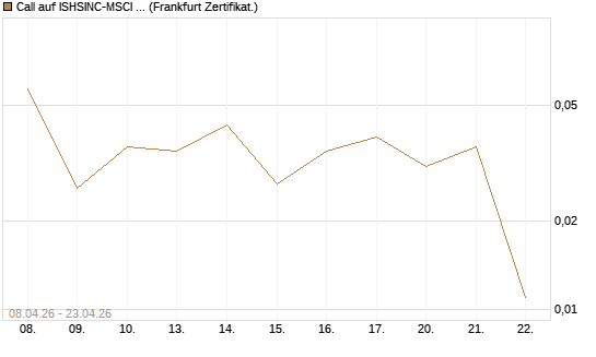 Call auf ISHSINC-MSCI JAPAN NEW [Vontobel] Chart