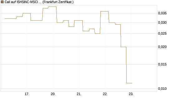 Call auf ISHSINC-MSCI JAPAN NEW [Vontobel] Chart