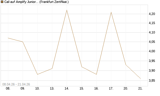 Call auf Amplify Junior Silver Miners ETF [Equity Precious Metals] [Vontobel] Chart