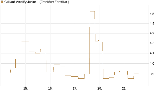 Call auf Amplify Junior Silver Miners ETF [Equity Precious Metals] [Vontobel] Chart