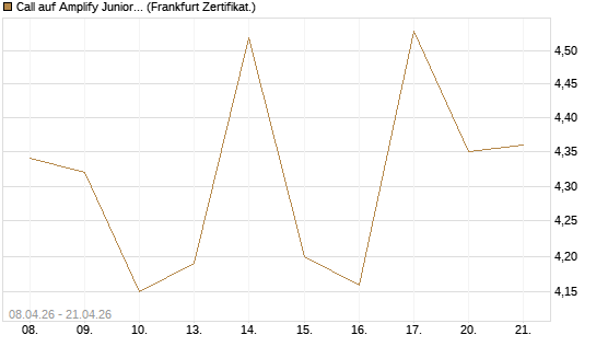 Call auf Amplify Junior Silver Miners ETF [Equity Precious Metals] [Vontobel] Chart