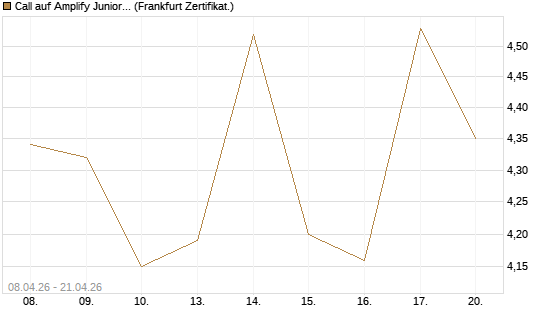 Call auf Amplify Junior Silver Miners ETF [Equity Precious Metals] [Vontobel] Chart