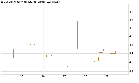 Call auf Amplify Junior Silver Miners ETF [Equity Precious Metals] [Vontobel] Chart