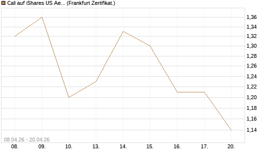 Call auf iShares US Aerospace & Defense ETF [Industrials] [Vontobel] Chart