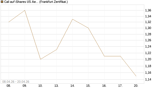 Call auf iShares US Aerospace & Defense ETF [Industrials] [Vontobel] Chart