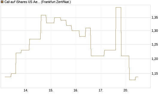 Call auf iShares US Aerospace & Defense ETF [Industrials] [Vontobel] Chart