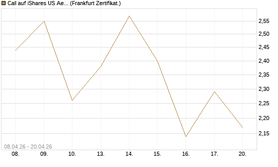 Call auf iShares US Aerospace & Defense ETF [Industrials] [Vontobel] Chart
