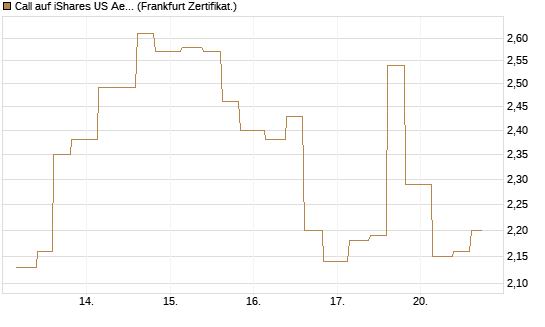 Call auf iShares US Aerospace & Defense ETF [Industrials] [Vontobel] Chart