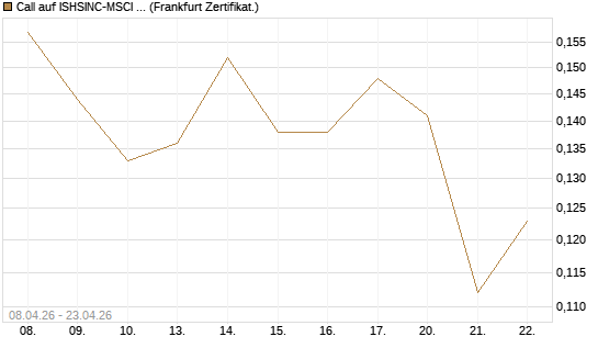 Call auf ISHSINC-MSCI JAPAN NEW [Vontobel] Chart