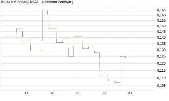 Call auf ISHSINC-MSCI JAPAN NEW [Vontobel] Chart