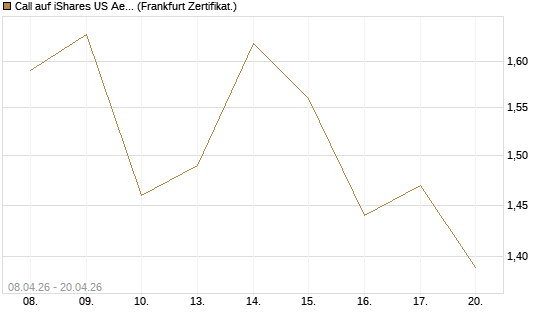 Call auf iShares US Aerospace & Defense ETF [Industrials] [Vontobel] Chart