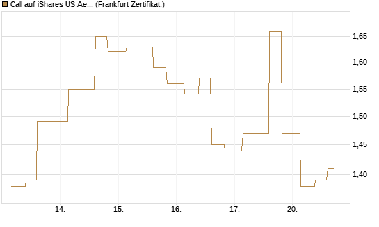 Call auf iShares US Aerospace & Defense ETF [Industrials] [Vontobel] Chart