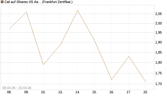 Call auf iShares US Aerospace & Defense ETF [Industrials] [Vontobel] Chart